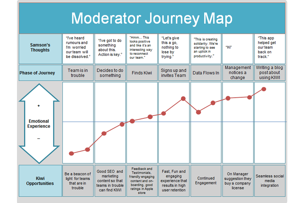 Moderator Journey