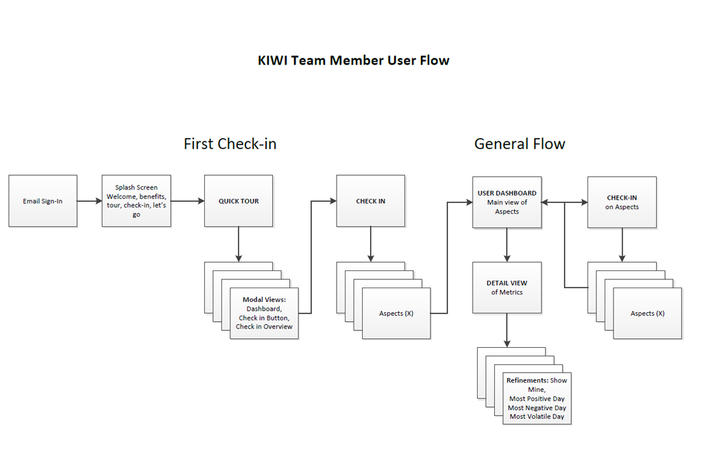 User Flow